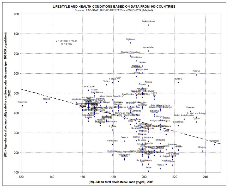 Screen shot 2009-12-09 at 8.23.57 AM O gráfico do Dr. Ancel Keys